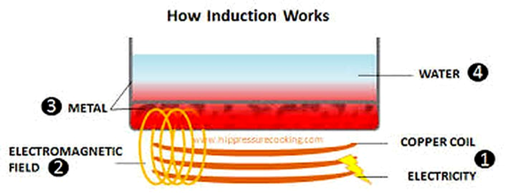 Induction Deep Fryers Deliver 50% Energy Savings: Real Results from a 6-Restaurant Fast Food Rollout induction blog feature 1600
